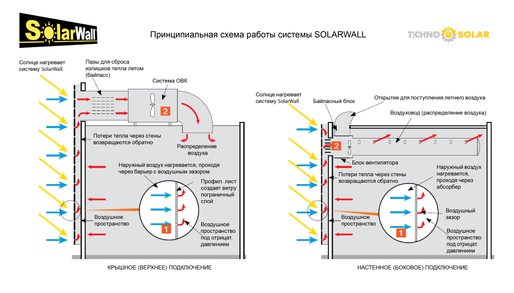 SOLARWALL_schematic-principle-TECHNO-SOLAR